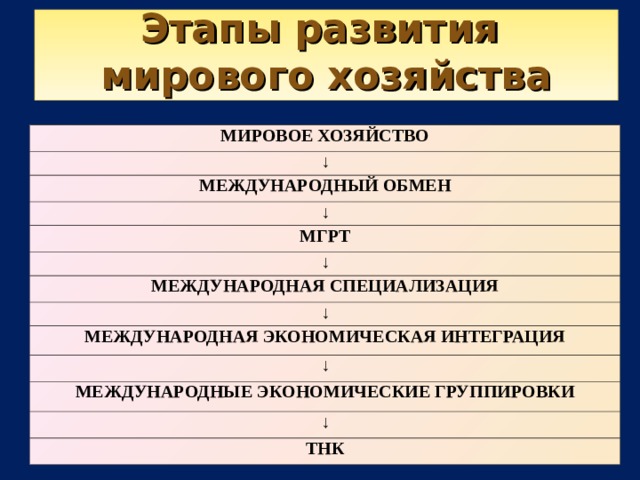 Этапы развития  мирового хозяйства МИРОВОЕ ХОЗЯЙСТВО ↓ МЕЖДУНАРОДНЫЙ ОБМЕН ↓ МГРТ ↓ МЕЖДУНАРОДНАЯ СПЕЦИАЛИЗАЦИЯ ↓ МЕЖДУНАРОДНАЯ ЭКОНОМИЧЕСКАЯ ИНТЕГРАЦИЯ ↓ МЕЖДУНАРОДНЫЕ ЭКОНОМИЧЕСКИЕ ГРУППИРОВКИ ↓ ТНК 