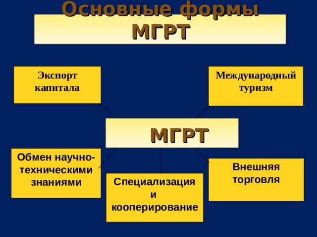 Основные формы МГРТ Экспорт капитала Международный туризм  МГРТ Обмен научно-техническими знаниями Внешняя торговля Специализация и кооперирование 