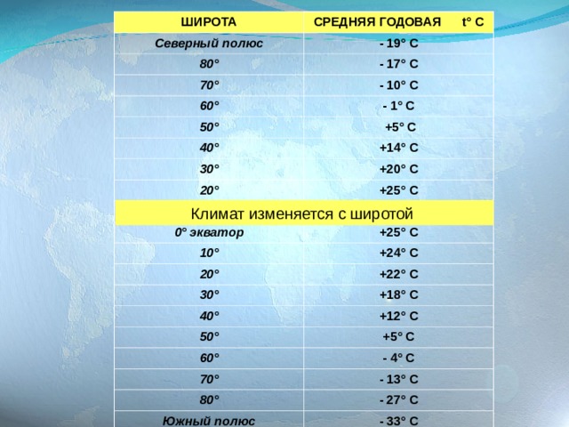 ШИРОТА СРЕДНЯЯ ГОДОВАЯ t ° С Северный полюс - 19 ° С 80 ° - 17 ° С 70 ° - 10 ° С 60 ° - 1 ° С 50 °  +5 ° С 40 ° +14 ° С 30 ° +20 ° С 20 ° +25 ° С 10 ° +27 ° С 0 ° экватор +25 ° С 10 ° +24 ° С 20 ° +22 ° С 30 ° +18 ° С 40 ° +12 ° С 50 ° +5 ° С 60 ° - 4 ° С 70 ° - 13 ° С 80 ° - 27 ° С Южный полюс - 33 ° С Климат изменяется с широтой 