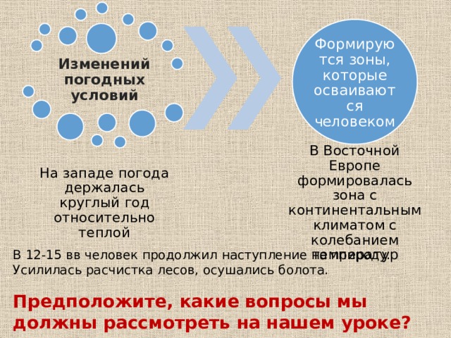 Формируются зоны, которые осваиваются человеком Изменений погодных условий На западе погода держалась круглый год относительно теплой В Восточной Европе формировалась зона с континентальным климатом с колебанием температур В 12-15 вв человек продолжил наступление на природу. Усилилась расчистка лесов, осушались болота. Предположите, какие вопросы мы должны рассмотреть на нашем уроке? 