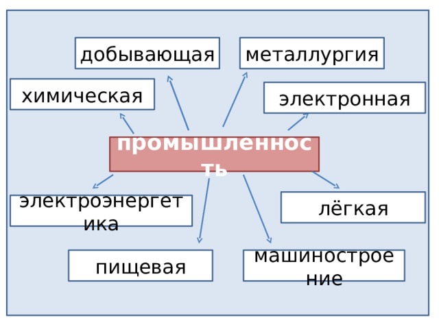 добывающая металлургия химическая электронная промышленность лёгкая электроэнергетика пищевая машиностроение 