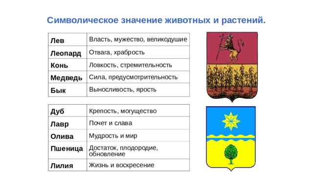 Символическое значение животных и растений. Лев  Власть, мужество, великодушие Леопард  Отвага, храбрость Конь Ловкость, стремительность Медведь Сила, предусмотрительность Бык  Выносливость, ярость Дуб  Лавр  Крепость, могущество Олива Почет и слава Мудрость и мир Пшеница Лилия Достаток, плодородие, обновление Жизнь и воскресение 