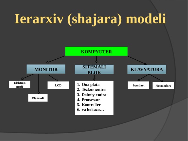 Ierarxiv (shajara) modeli KOMPYUTER MONITOR KLAVYATURA SITEMALI BLOK Elektron nurli Ona plata Tezkor xotira Doimiy xotira Protsessor Kontroller va hokazo… Standart LCD Nostandart Plazmali 