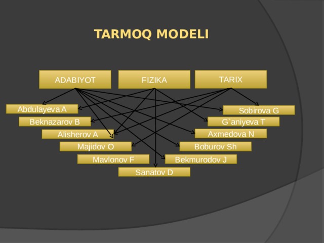TARMOQ MODELI   TARIX FIZIKA ADABIYOT Abdulayeva A Sobirova G Beknazarov B G`aniyeva T Axmedova N Alisherov A Boburov Sh Majidov O Bekmurodov J Mavlonov F Sanatov D 