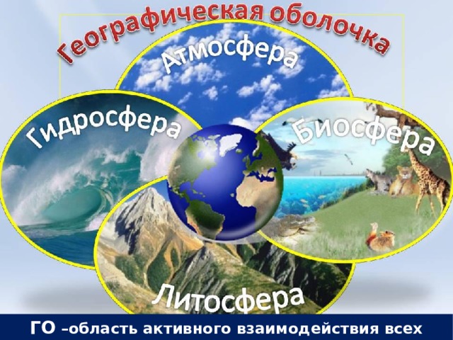 ГО –область активного взаимодействия всех оболочек Земли. 