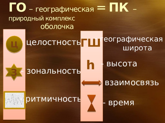 ГО – географическая =  ПК  –  природный комплекс  оболочка географическая  широта ГШ Ц - целостность h - высота З - зональность - взаимосвязь - ритмичность - время 