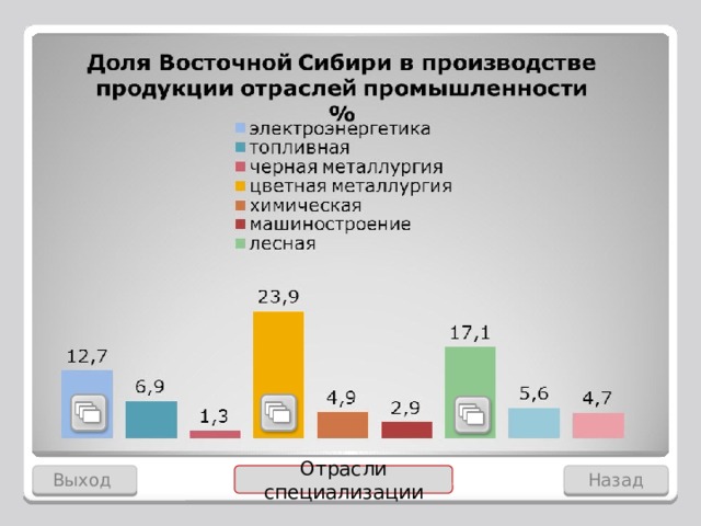 Выход Назад Отрасли специализации 