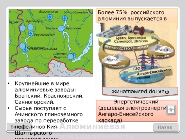 Фактор размещения: Более 75% российского алюминия выпускается в Восточной Сибири. Крупнейшие в мире алюминиевые заводы: Братский, Красноярский, Саяногорский. Сырье поступает с Ачинского глиноземного завода по переработке нефелинов Кия-Шалтырского месторождения. Энергетический (дешевая электроэнергия Ангаро-Енисейского каскада) Алюминиевая промышленность Выход Назад 