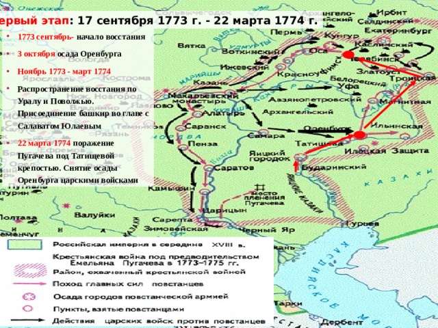 Первый этап : 17 сентября 1773 г. - 22 марта 1774 г. 1773 сентябрь- начало восстания 3 октября осада Оренбурга Ноябрь 1773 - март 1774 Распространение восстания по Уралу и Поволжью. Присоединение башкир во главе с Салаватом Юлаевым 22 марта 1774 поражение Пугачева под Татищевой крепостью. Снятие осады Оренбурга царскими войсками Карта сканирована с учебника Данилова, Касулиной «История России» 7 класс– М: Дрофа, 1999 г.  