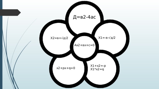 Д=в2-4ас X1=-в-√д/2 X2=в+√д/2 Ax2+вx+c=0 X1+x2=-p X1*x2=q x2+px+q=0 