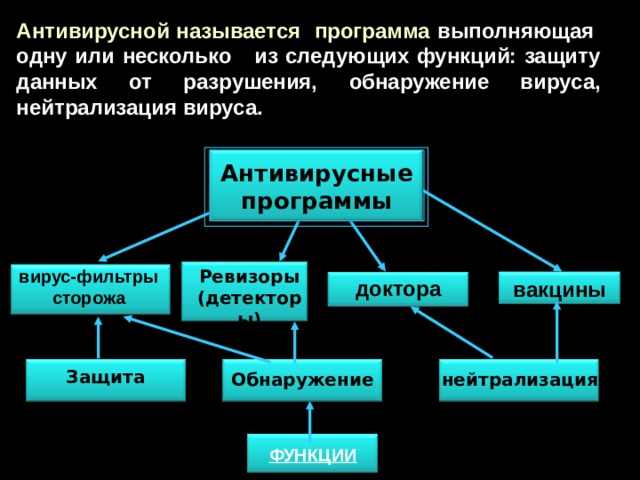 Антивирусной называется программа в ыполняющая одну или несколько из следующих функций: защиту данных от разрушения, обнаружение вируса, нейтрализация вируса. Антивирусные программы вирус-фильтры сторожа Ревизоры (детекторы) доктора вакцины Защита Обнаружение нейтрализация ФУНКЦИИ 