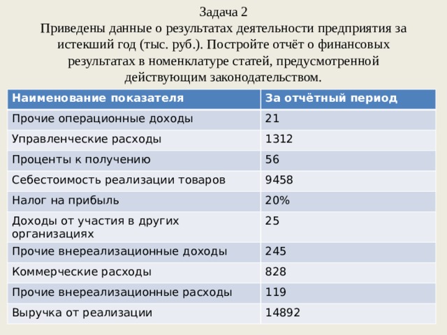 Задача 2  Приведены данные о результатах деятельности предприятия за истекший год (тыс. руб.). Постройте отчёт о финансовых результатах в номенклатуре статей, предусмотренной действующим законодательством.   Наименование показателя За отчётный период Прочие операционные доходы 21 Управленческие расходы 1312 Проценты к получению 56 Себестоимость реализации товаров Налог на прибыль 9458 20% Доходы от участия в других организациях 25 Прочие внереализационные доходы 245 Коммерческие расходы 828 Прочие внереализационные расходы 119 Выручка от реализации 14892 