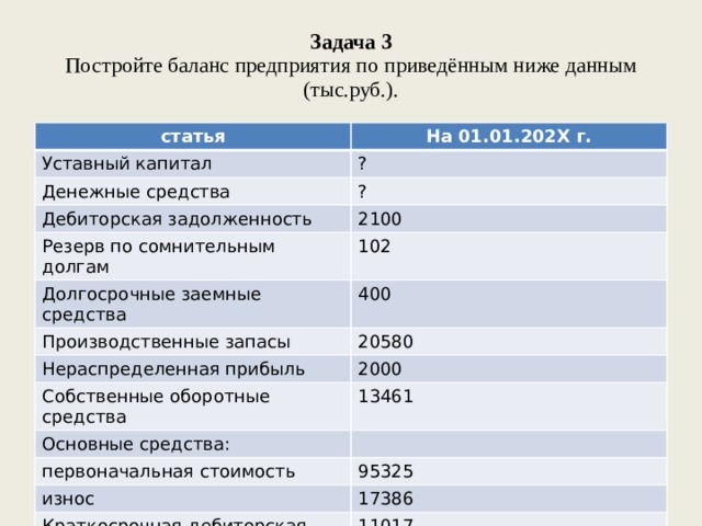 Задача 3  Постройте баланс предприятия по приведённым ниже данным (тыс.руб.). статья На 01.01.202X г. Уставный капитал ? Денежные средства ? Дебиторская задолженность 2100 Резерв по сомнительным долгам 102 Долгосрочные заемные средства 400 Производственные запасы 20580 Нераспределенная прибыль 2000 Собственные оборотные средства 13461 Основные средства: первоначальная стоимость 95325 износ 17386 Краткосрочная дебиторская задолженность 11017 