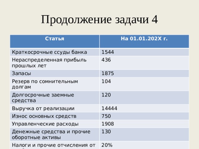 Продолжение задачи 4 Статья На 01.01.202X г. Краткосрочные ссуды банка  1544 Нераспределенная прибыль прошлых лет 436 Запасы 1875 Резерв по сомнительным долгам Долгосрочные заемные средства 104 120 Выручка от реализации 14444 Износ основных средств 750 Управленческие расходы 1908 Денежные средства и прочие оборотные активы 130 Налоги и прочие отчисления от прибыли 20% 