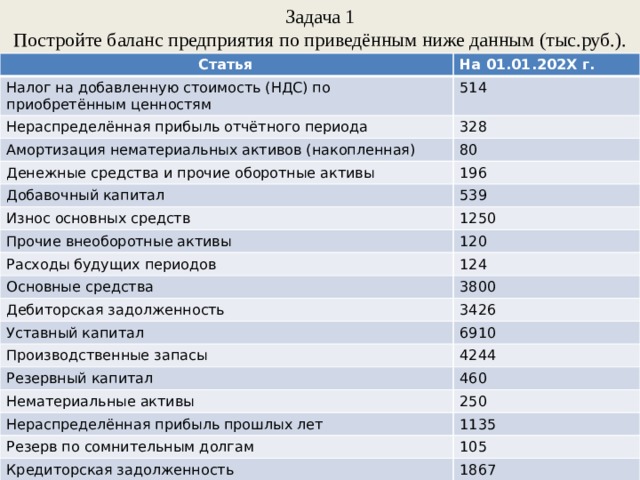 Задача 1  Постройте баланс предприятия по приведённым ниже данным (тыс.руб.). Статья На 01.01.202X г. Налог на добавленную стоимость (НДС) по приобретённым ценностям 514 Нераспределённая прибыль отчётного периода 328 Амортизация нематериальных активов (накопленная) Денежные средства и прочие оборотные активы 80 196 Добавочный капитал 539 Износ основных средств 1250 Прочие внеоборотные активы 120 Расходы будущих периодов 124 Основные средства 3800 Дебиторская задолженность 3426 Уставный капитал 6910 Производственные запасы 4244 Резервный капитал 460 Нематериальные активы 250 Нераспределённая прибыль прошлых лет 1135 Резерв по сомнительным долгам 105 Кредиторская задолженность 1867 