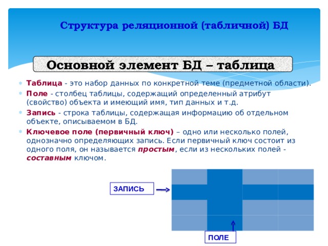  Структура реляционной (табличной) БД Основной элемент БД – таблица Таблица - это набор данных по конкретной теме (предметной области). Поле - столбец таблицы, содержащий определенный атрибут (свойство) объекта и имеющий имя, тип данных и т.д. Запись - строка таблицы, содержащая информацию об отдельном объекте, описываемом в БД. Ключевое поле (первичный ключ) – одно или несколько полей, однозначно определяющих запись. Если первичный ключ состоит из одного поля, он называется простым , если из нескольких полей - составным ключом.   ЗАПИСЬ ПОЛЕ ПОЛЕ 