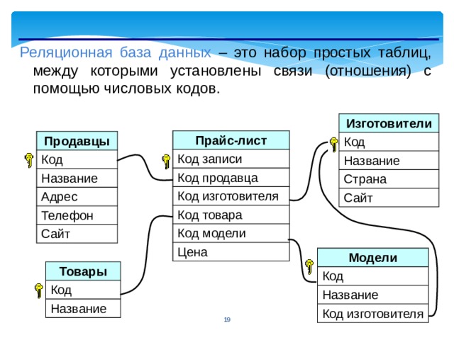 Реляционная база данных – это набор простых таблиц, между которыми установлены связи (отношения) с помощью числовых кодов. Изготовители Код Название Страна Сайт Прайс-лист Код записи Код продавца Код изготовителя Код товара Код модели Цена Продавцы Код Название Адрес Телефон Сайт Модели Код Название Код изготовителя Товары Код Название   