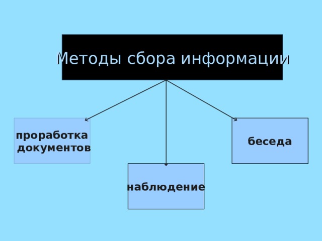 Методы сбора информации проработка  документов беседа наблюдение 