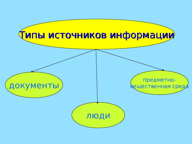 Типы источников информации предметно- вещественная среда документы люди 