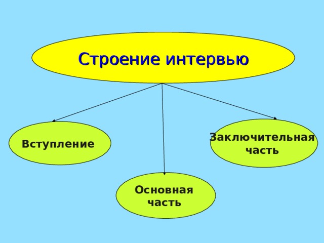 Строение интервью Заключительная часть Вступление Основная часть  