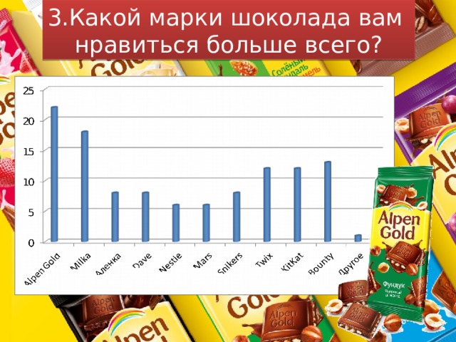 3.Какой марки шоколада вам нравиться больше всего? 
