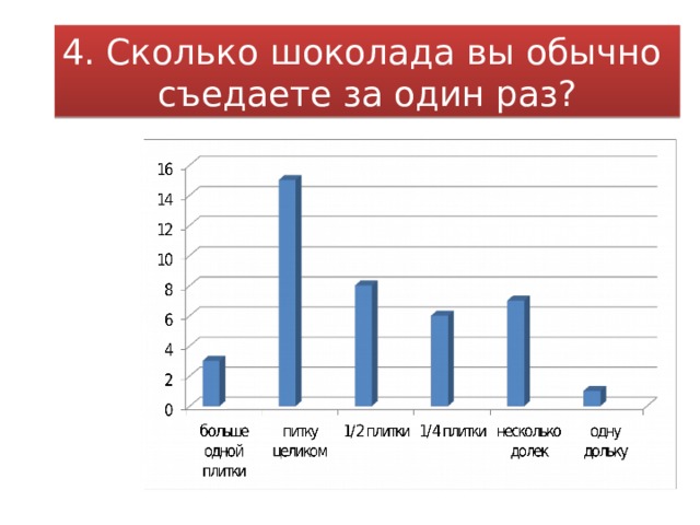 4. Сколько шоколада вы обычно съедаете за один раз? 