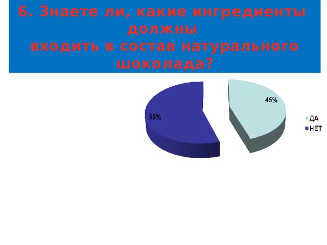 6. Знаете ли, какие ингредиенты должны входить в состав натурального шоколада? 