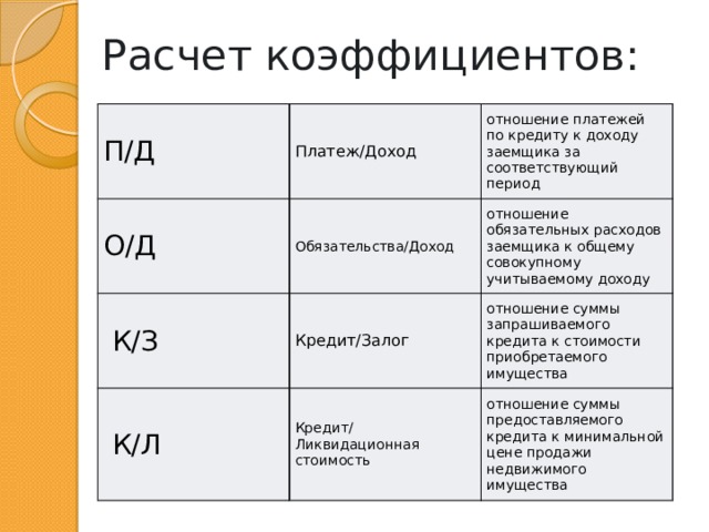  Расчет коэффициентов: П/Д Платеж/Доход О/Д отношение платежей по кредиту к доходу заемщика за соответствующий период Обязательства/Доход  К/З отношение обязательных расходов заемщика к общему совокупному учитываемому доходу Кредит/Залог  К/Л отношение суммы запрашиваемого кредита к стоимости приобретаемого имущества Кредит/ Ликвидационная стоимость отношение суммы предоставляемого кредита к минимальной цене продажи недвижимого имущества 