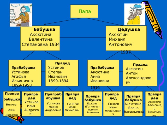  Папа  Бабушка Аксютина Валентина Степановна 1934  Дедушка Аксютин Михаил Антонович 1937  Прабабушка Аксютина Анна Ивановна 1916  Прадед Устинов Степан Иванович 1899-1894  Прабабушка Устинова Агафья Ильинична 1899-1958  Прадед Аксютин Антон Александрович Прапра бабушка Ногина Прапрабабушка  Устинова Мария Андреевна Прапра дед  Устинов Иван Якимович Прапра дед Устинов Илья Андреевич Прапрадед Аксютин Александр Васильевич  Прапра дед  Ешков Иван Михайлович Прапра бабушка Ешкова (Устинова ) Евдокия Якимовна Прапра бабушка Аксютина Елена  Васильевна Анна Яковлевна 