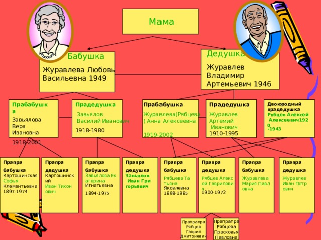  Мама Дедушка Журавлев Владимир Артемьевич 1946 Бабушка Журавлева Любовь Васильевна 1949 Прадедушка Журавлев Артемий Иванович 1910-1995 Двоюродный прадедушка Рябцев Алексей Алексеевич1920 -1943 Прабабушка Журавлева(Рябцева) Анна Алексеевна 1919-2002 Прадедушка  Завьялов Василий Иванович 1918-1980 Прабабушка Завьялова Вера Ивановна 1918-2001 Прапра дедушка Рябцев Алексей Гаврилович 1900-1972 Прапра дедушка Завьялов Иван Григорьевич Прапра дедушка Картошинский Иван Тихонович Прапра бабушка Журавлева Мария Павловна Прапра бабушка Рябцева Татьяна Яковлевна 1898-1985 Прапра бабушка  Завьялова Екатерина Игнатьевна 1894-1975 Прапра бабушка Картошинская Софья Клементьевна 1897-1974 Прапра дедушка Журавлев Иван Петрович Прапрапра Рябцев Гаврил Дмитриевич Прапрапра Рябцева Прасковья Павловна 