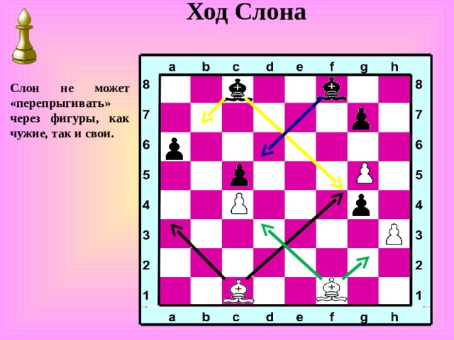 Ход Слона Слон не может «перепрыгивать» через фигуры, как чужие, так и свои. 