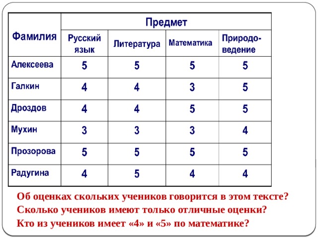 Об оценках скольких учеников говорится в этом тексте? Сколько учеников имеют только отличные оценки? Кто из учеников имеет «4» и «5» по математике? 