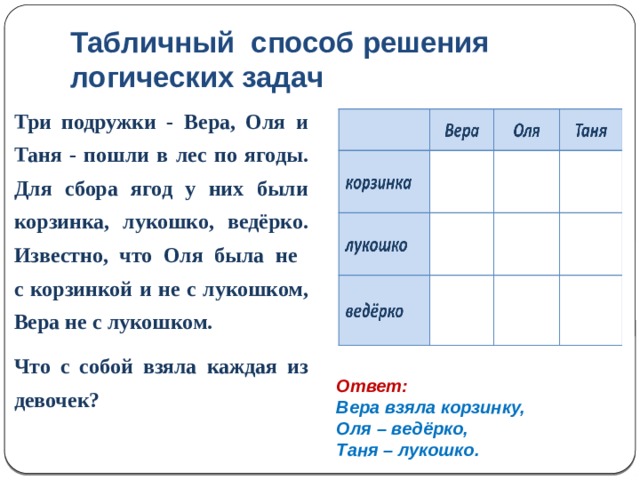Табличный способ решения логических задач Три подружки - Вера, Оля и Таня - пошли в лес по ягоды. Для сбора ягод у них были корзинка, лукошко, ведёрко. Известно, что Оля была не  с корзинкой и не с лукошком, Вера не с лукошком. Что с собой взяла каждая из девочек? Ответ: Вера взяла корзинку, Оля – ведёрко, Таня – лукошко. 