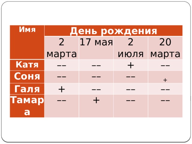   Имя День рождения 2 марта Катя Соня 17 мая –– Галя –– –– 2 июля + + –– 20 марта Тамара –– –– –– –– + –– + –– –– –– 