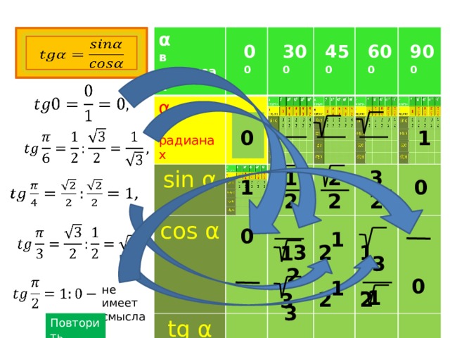 α в градусах α в радианах sin α  0 cos α tg α 1 ctg α  3 2 2  2 3  2 2  2  1 2  2   0 0 30 0 90 0 45 0 60 0   1 0   1 0 ,    1  3   0 1  3  1  3 0 1  3   не имеет смысла Повторить 