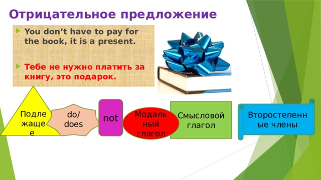 Отрицательное предложение You don’t have to pay for the book, it is a present.  Тебе не нужно платить за книгу, это подарок. Подлежащее Второстепенные члены not Смысловой глагол do/ does Модальный глагол 