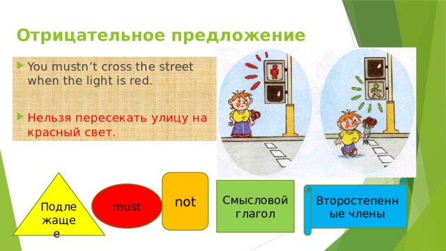 Отрицательное предложение You mustn’t cross the street when the light is red. Нельзя пересекать улицу на красный свет. Подлежащее not Второстепенные члены Смысловой глагол must 