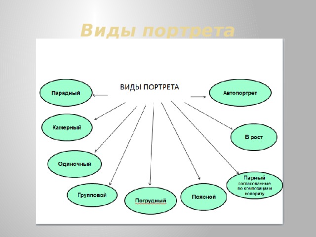 Виды портрета 