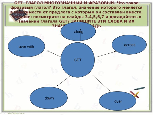 GET - ГЛАГОЛ МНОГОЗНАЧНЫЙ И ФРАЗОВЫЙ. Что такое фразовый глагол? Это глагол, значение которого меняется в зависимости от предлога с которым он составлен вместе. Задание: посмотрите на слайды 3,4,5,6,7 и догадайтесь о значении глагола GET? ЗАПИШИТЕ ЭТИ СЛОВА И ИХ ЗНАЧЕНИЯ В ТЕТРАДЬ  along  across over with GET  down  over 