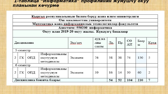  1-таблица “Информатика” профилинин жумушчу окуу планынан көчүрмө   