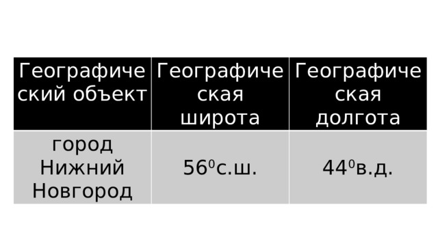 Географический объект Географическая широта город Нижний Новгород Географическая долгота 56 0 с.ш. 44 0 в.д. 