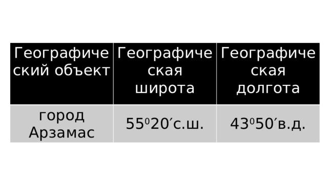 Географический объект Географическая широта город Арзамас Географическая долгота 55 0 20′с.ш. 43 0 50′в.д. 
