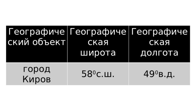 Географический объект Географическая широта город Киров Географическая долгота 58 0 с.ш. 49 0 в.д. 