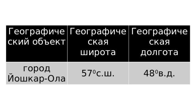 Географический объект Географическая широта город Йошкар-Ола Географическая долгота 57 0 с.ш. 48 0 в.д. 