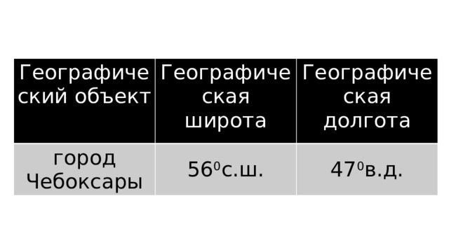 Географический объект Географическая широта город Чебоксары Географическая долгота 56 0 с.ш. 47 0 в.д. 
