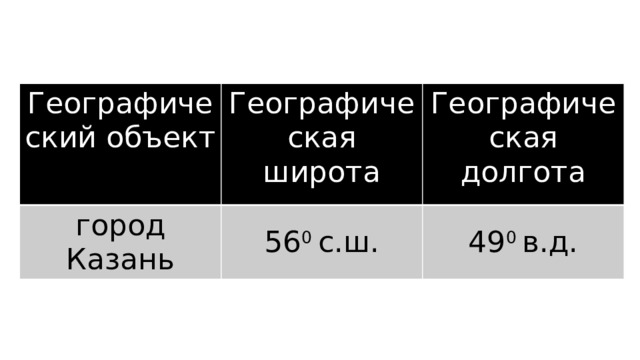 Географический объект Географическая широта город Казань Географическая долгота 56 0 с.ш. 49 0 в.д. 