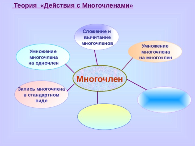  Теория «Действия с Многочленами» Сложение и  вычитание  многочленов Умножение  многочлена  на многочлен Умножение  многочлена  на одночлен Многочлен Запись многочлена в стандартном виде 