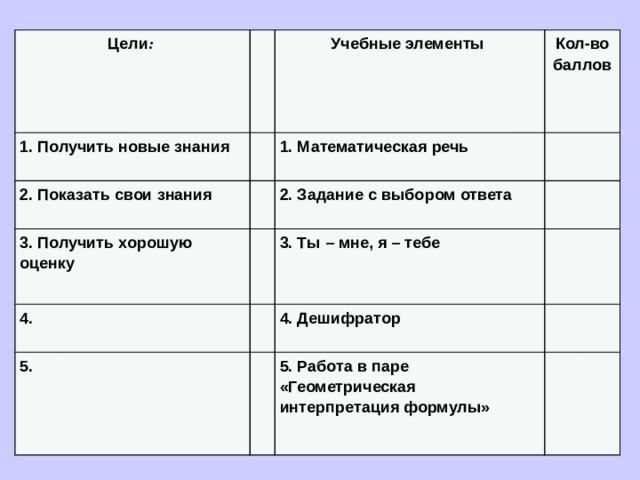 Цели :   1. Получить новые знания Учебные элементы 2. Показать свои знания   Кол-во баллов   3. Получить хорошую оценку 1. Математическая речь   2. Задание с выбором ответа   4.   3. Ты – мне, я – тебе   5.   4. Дешифратор     5. Работа в паре «Геометрическая интерпретация формулы»   