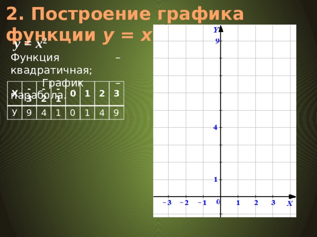 2. Построение графика функции у = х 2  у = x 2 Функция – квадратичная;  График – парабола. Х У -3 9 -2 -1 4 1 0 1 0 1 2 4 3 9 y = x 2  