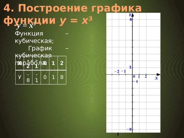4. Построение графика функции у = х 3  у = x 3 Функция – кубическая;  График – кубическая парабола. y = x 3 Х -2 У -8 -1 -1 0 0 1 2 1 8  